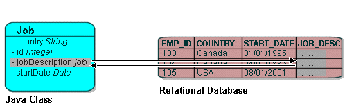 Serialized Object Converter (relational)