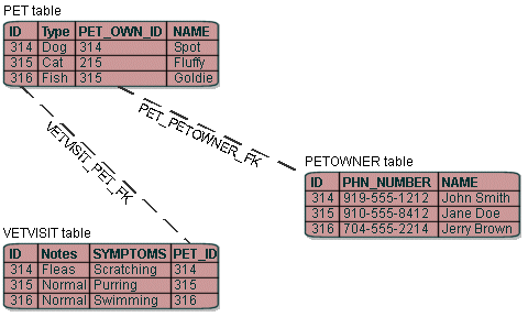 Example Data Model