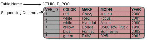 Sequencing Elements in a Class Database Table