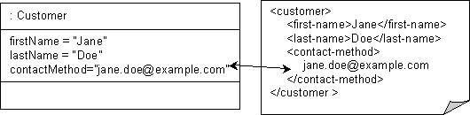 XML Any Object Mapping to String Type