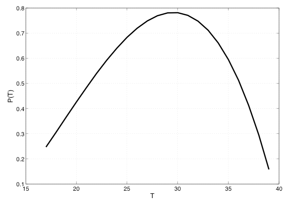 STEM Mosquito Temp dependency.png