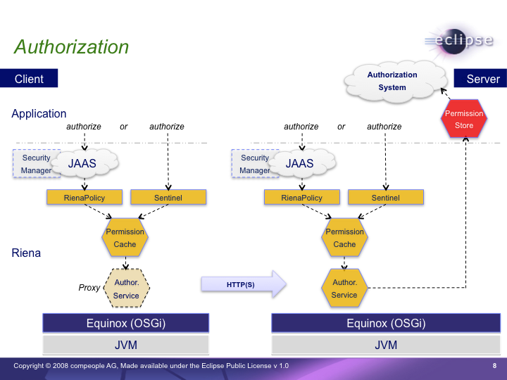 Riena Security Authorization.png