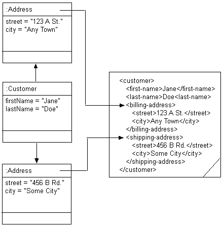 XML Composite Object Mapping to Elements by Name