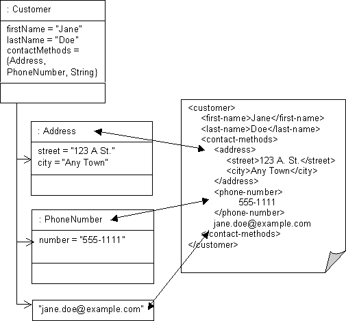 XML Any Collection Mapping