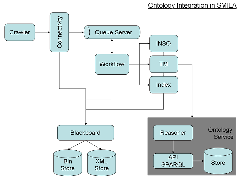 SMILA-Ontology-Service.png