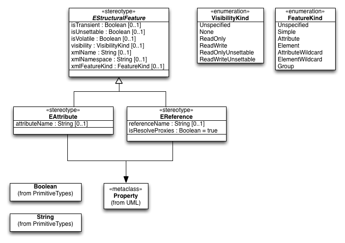 ITU2P Ecore Profile.png