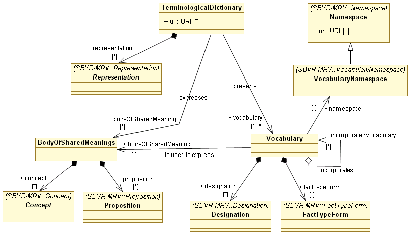 SBVR-VDBV Vocabularies.png