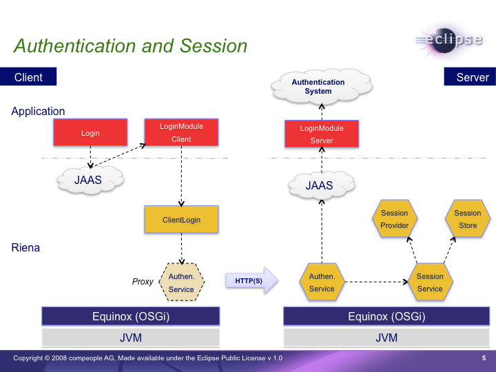 Riena Security Authentication.png