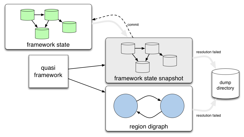 Quasi framework - live digraph with commit.png