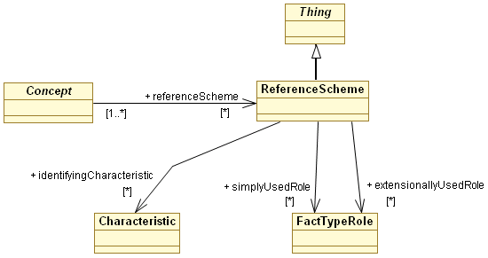 SBVR-MRV ReferenceSchemes.png