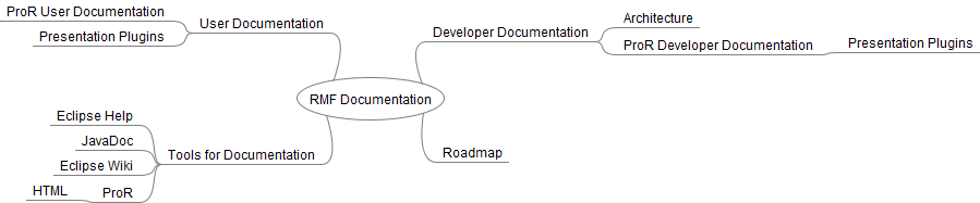 Rmfdocu mindmap.png