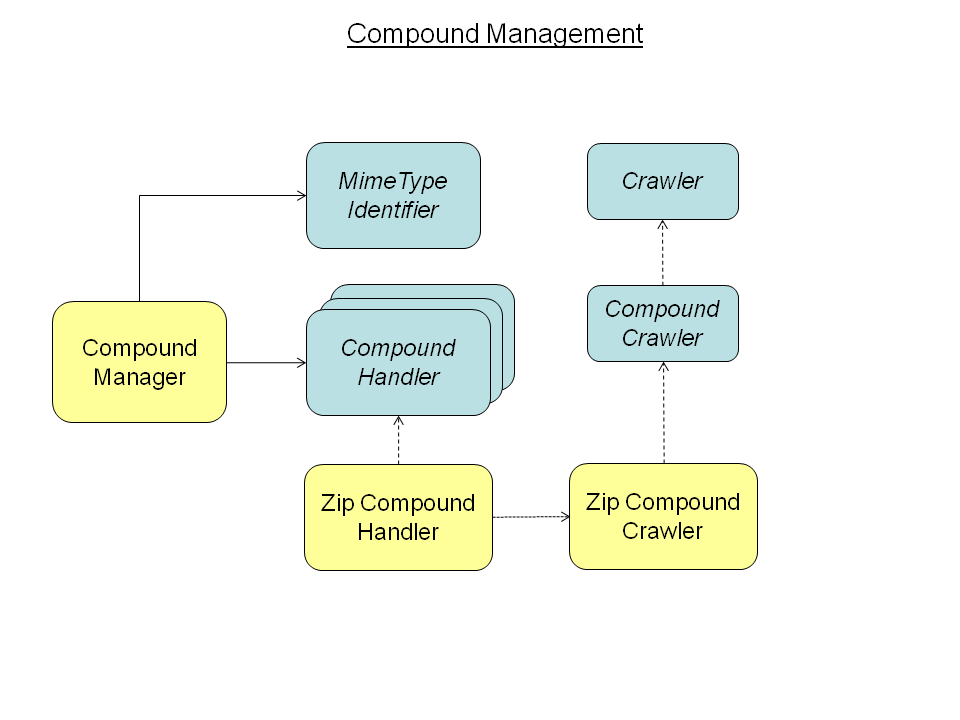 CompoundManagement.png