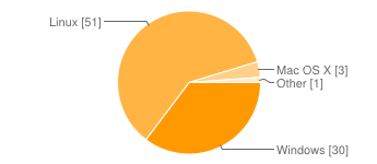 CDT-Survey2013-q2-chart.png