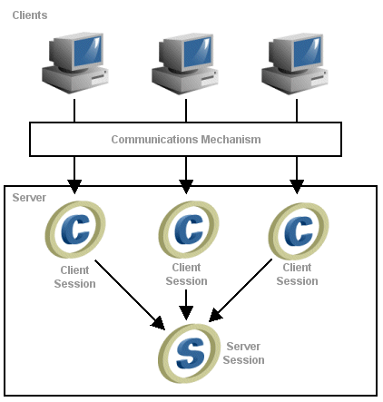 Server Session and Client Session Usage