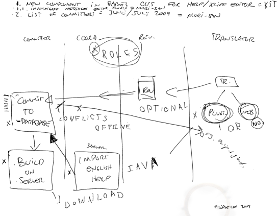 EclipseCon 2009 meeting with JWG.png