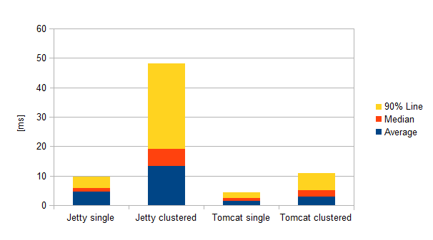 Performance comparison between single and clustered servlet engines