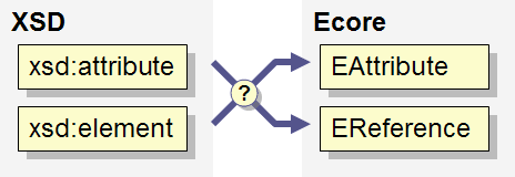 Xsd emf mapping features.gif