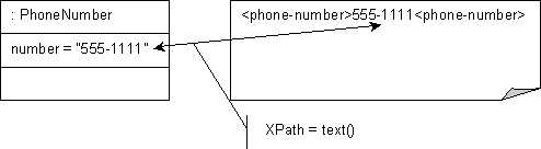 XML Direct Mapping to Simple Text Node