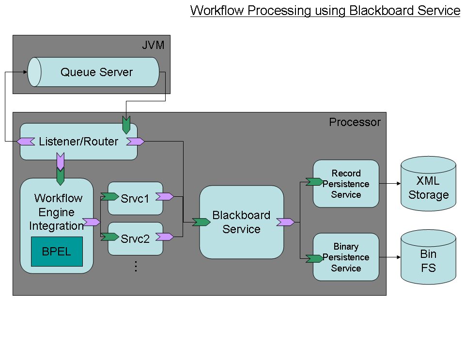 SMILA-Blackboard-Service.png