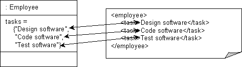 Composite Direct Collection XML Mapping to a Simple Sequence