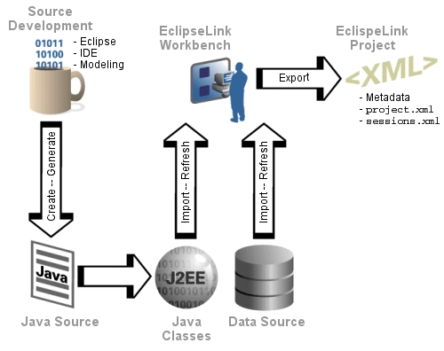 Workbench in Development Environment