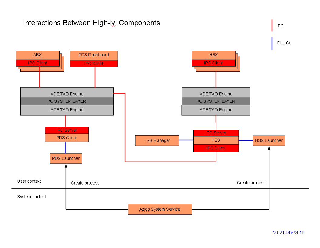 Pds design 2.0 hi-lvl iterations.png