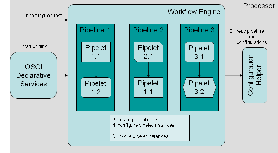 Lifecycle of Pipelets.png