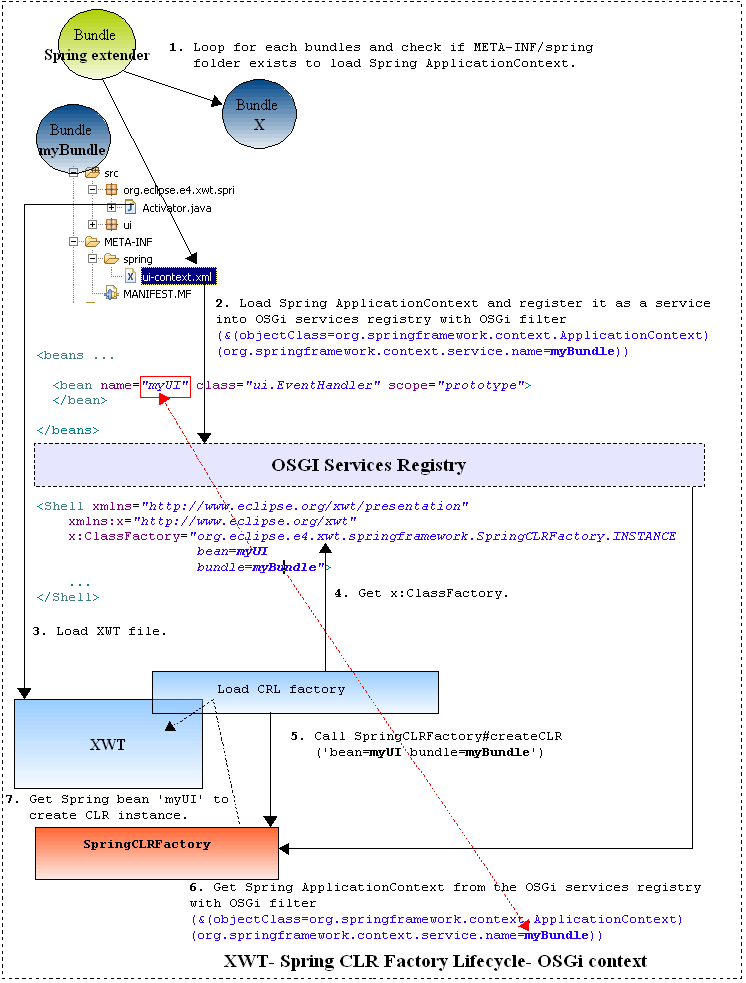 SpringCLRFactory lifecycle osgictxt.png