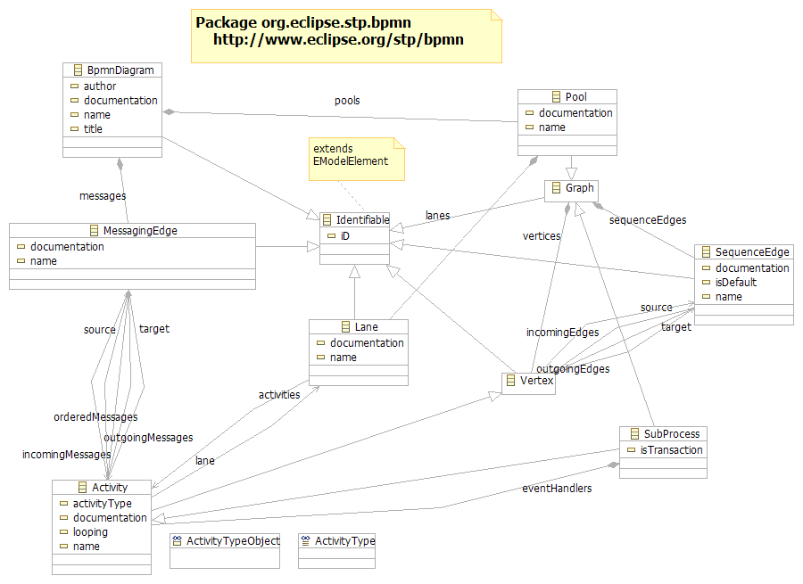 BpmnObjectModel.gif