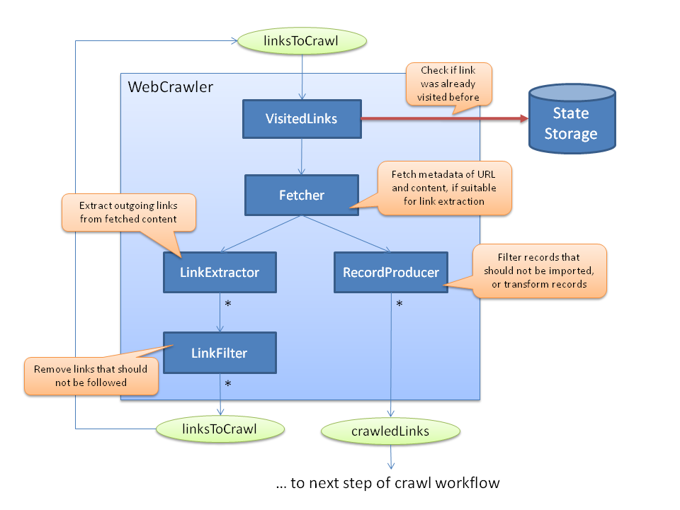 SMILA-Importing-Web-Crawler-Internal.png