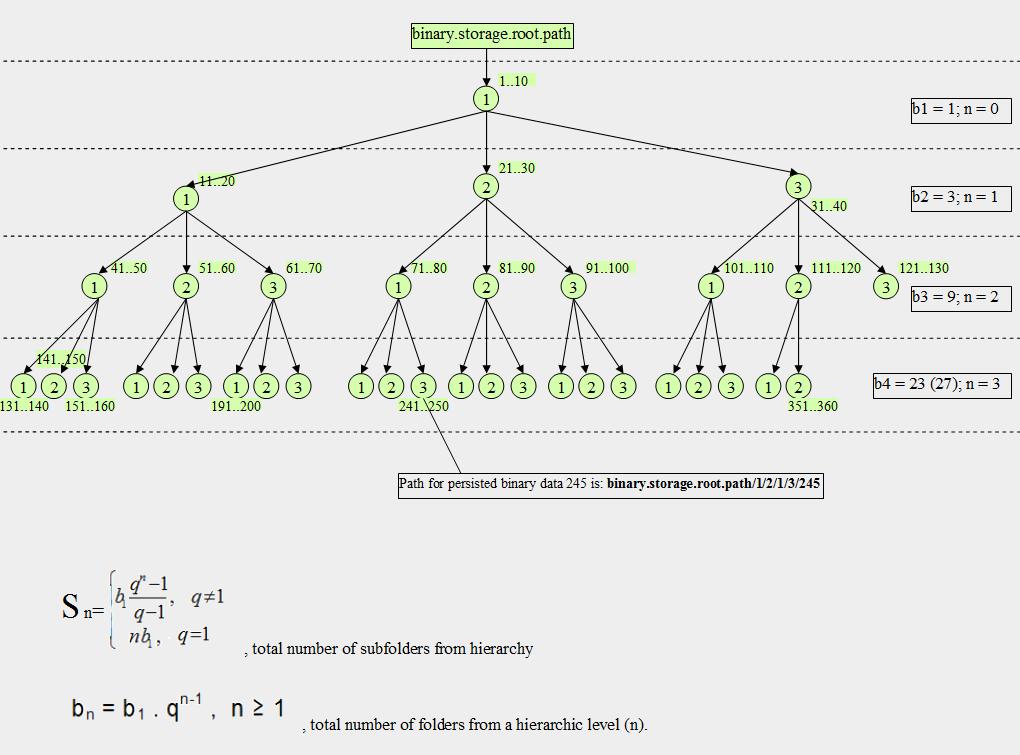 SMILA-BinaryStorage-Hierarchical.jpg