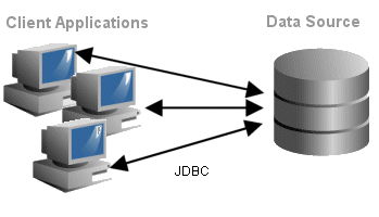 Two-Tier Architecture