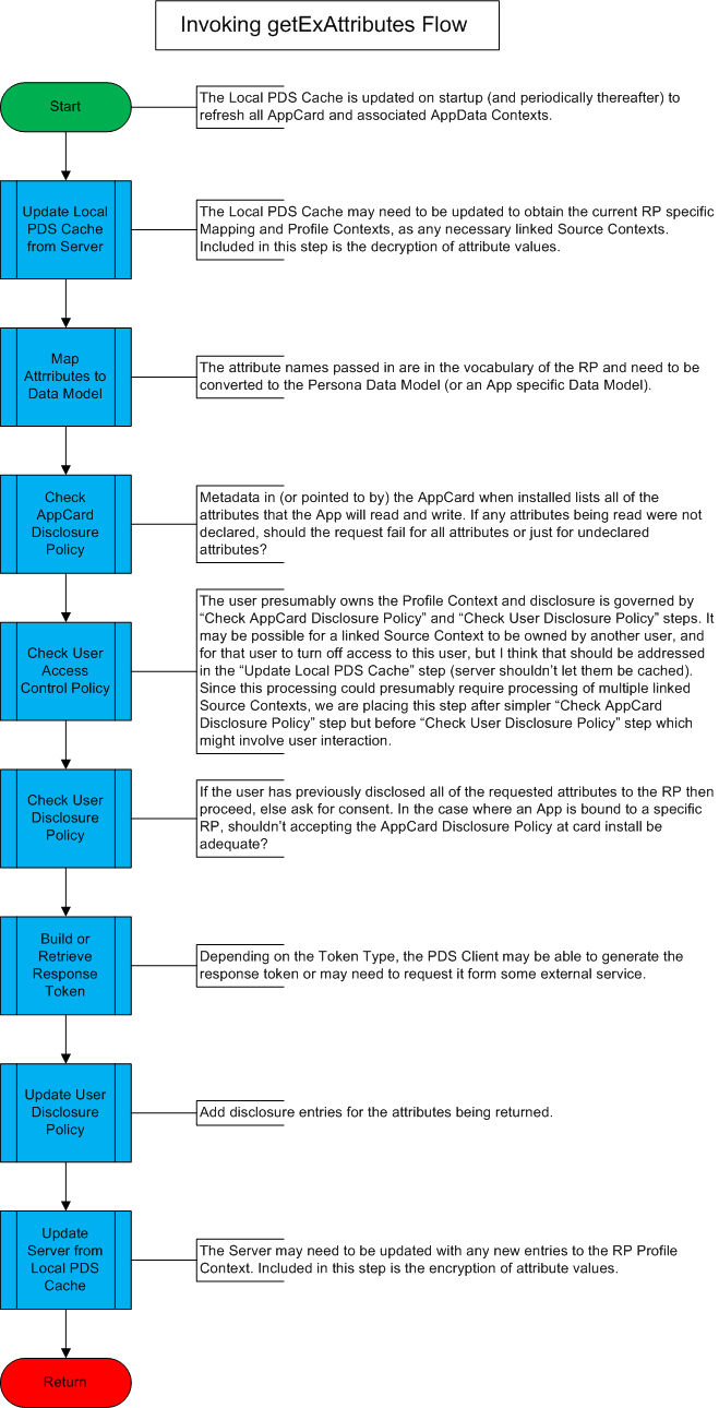 Invoking getExAttributes Flow.png