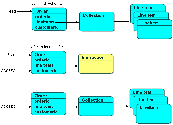 EclipseLink Indirection