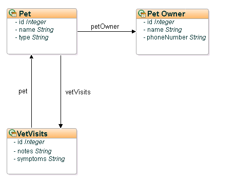 Example Object Model