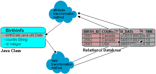 Transformation Mappings