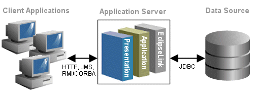 Three Tier Architecture