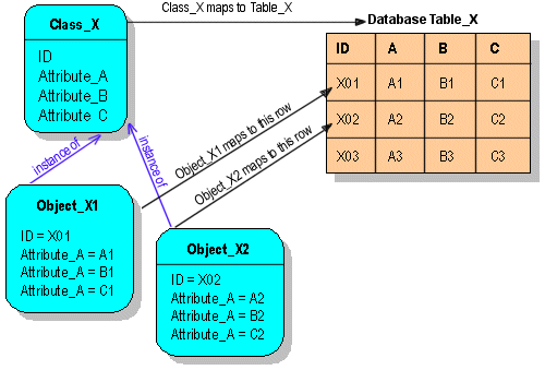 How Classes and Objects Map to a Database Table