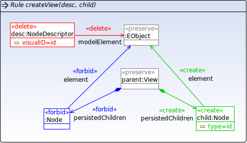 Example Transformation Rule