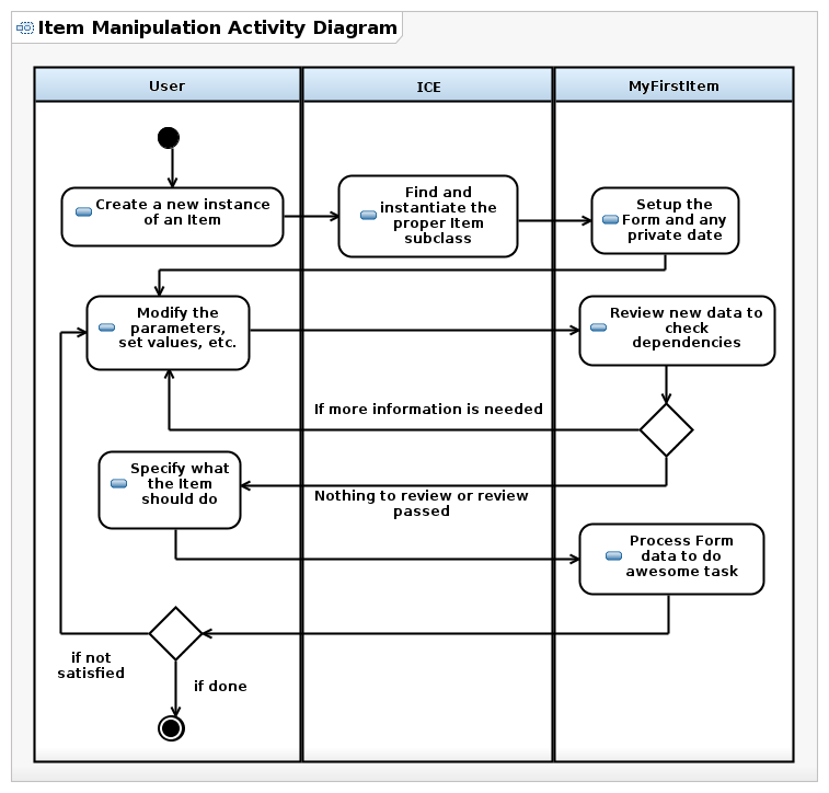 ICE ItemManipulationActivityDiagram.png