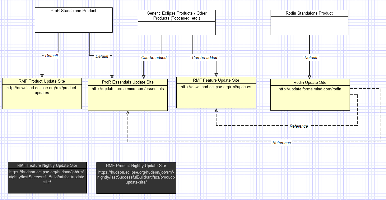 Rmf product update structure.jpg