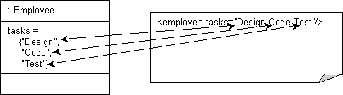 XML Composite Direct Collection Mapping to a Single Attribute