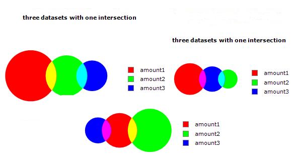 2D Venn with two intersections