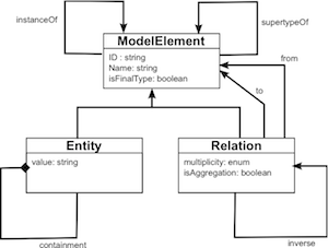 The VPM metamodel