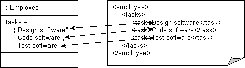 Composite Direct Collection XML Mapping to a Subelement Sequence