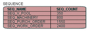 EclipseLink Table Sequence Table