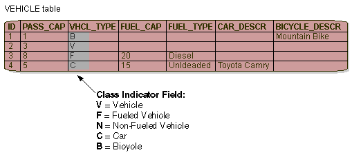 Inheritance Using a Superclass Table with Optional Fields