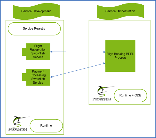 Service devt orchestration1.png