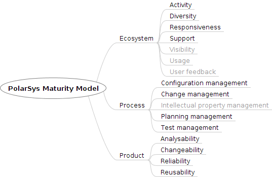 Polarsys qm simple.png