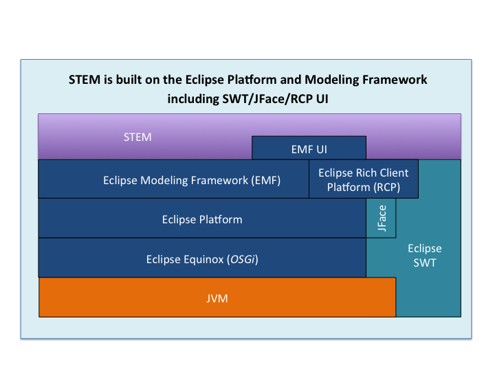 STEM Architecture